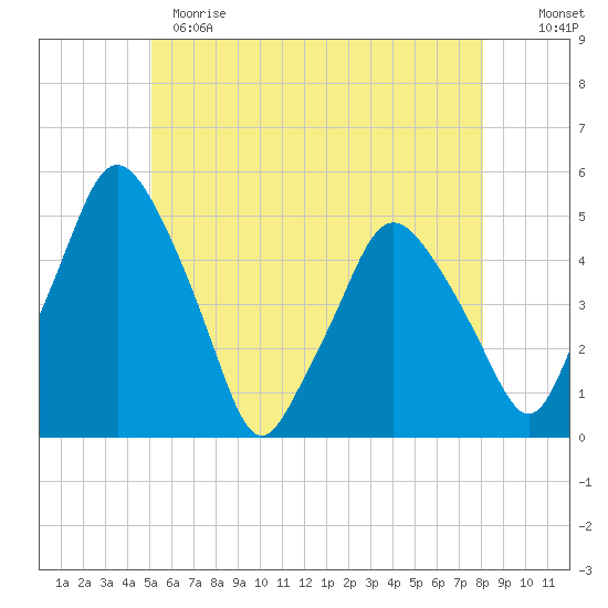 Richmond tide chart for Sunday, May 21, 2023