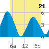 Richmond tide chart for Sunday, May 21, 2023