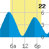 Richmond tide chart for Monday, May 22, 2023