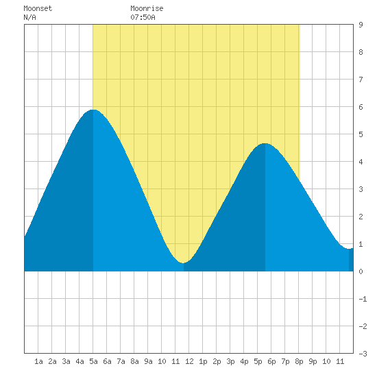 Richmond tide chart for Tuesday, May 23, 2023