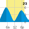 Richmond tide chart for Tuesday, May 23, 2023
