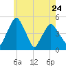 Richmond tide chart for Wednesday, May 24, 2023