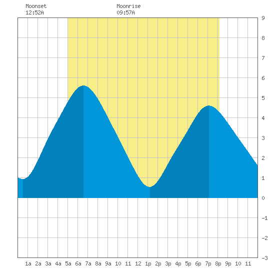 Richmond tide chart for Thursday, May 25, 2023
