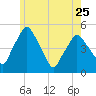 Richmond tide chart for Thursday, May 25, 2023