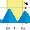 Richmond tide chart for Friday, May 26, 2023