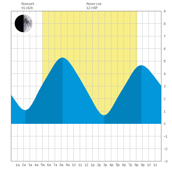 Richmond tide chart for Saturday, May 27, 2023