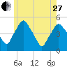 Richmond tide chart for Saturday, May 27, 2023