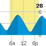 Richmond tide chart for Sunday, May 28, 2023