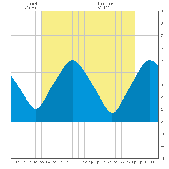 Richmond tide chart for Monday, May 29, 2023
