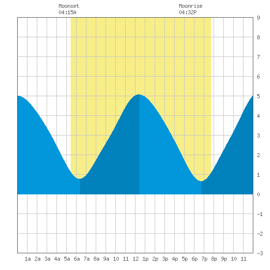 Richmond tide chart for Tuesday, May 2, 2023