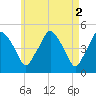 Richmond tide chart for Tuesday, May 2, 2023