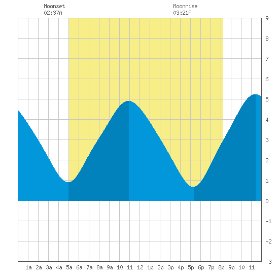 Richmond tide chart for Tuesday, May 30, 2023