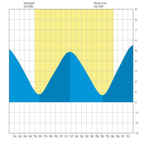 Richmond tide chart for Wednesday, May 31, 2023