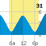 Richmond tide chart for Wednesday, May 31, 2023