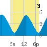 Richmond tide chart for Wednesday, May 3, 2023