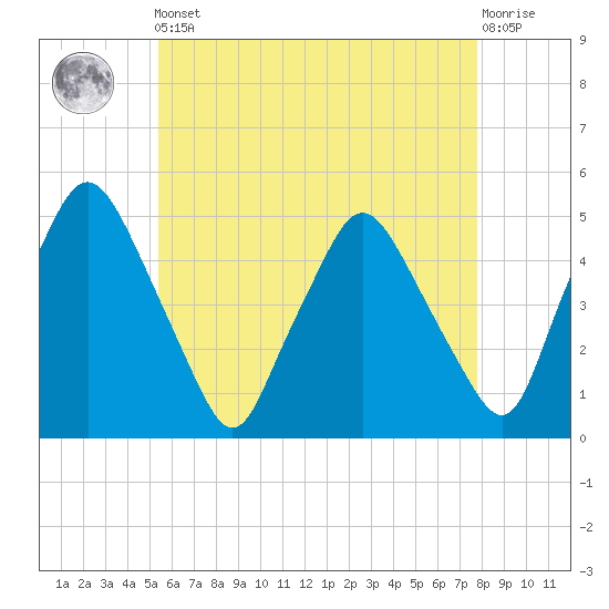 Richmond tide chart for Friday, May 5, 2023