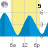 Richmond tide chart for Friday, May 5, 2023