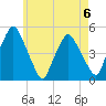 Richmond tide chart for Saturday, May 6, 2023