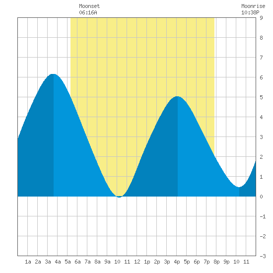 Richmond tide chart for Sunday, May 7, 2023