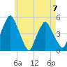 Richmond tide chart for Sunday, May 7, 2023