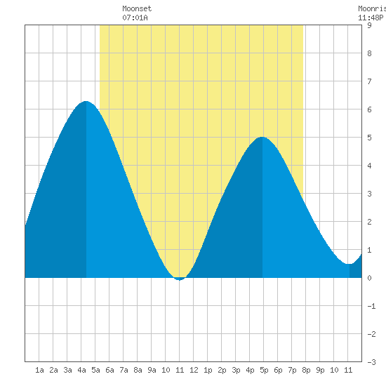 Richmond tide chart for Monday, May 8, 2023