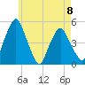 Richmond tide chart for Monday, May 8, 2023