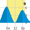 Richmond tide chart for Tuesday, May 9, 2023