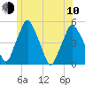 Richmond tide chart for Saturday, June 10, 2023