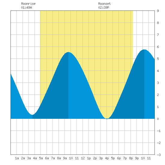 Richmond tide chart for Monday, June 12, 2023