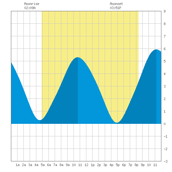 Richmond tide chart for Tuesday, June 13, 2023