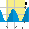Richmond tide chart for Tuesday, June 13, 2023