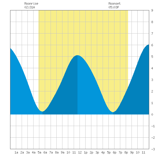 Richmond tide chart for Wednesday, June 14, 2023
