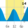 Richmond tide chart for Wednesday, June 14, 2023