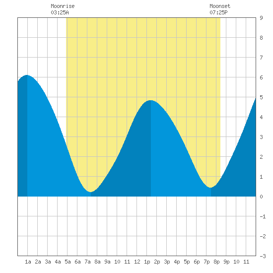 Richmond tide chart for Friday, June 16, 2023