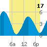 Richmond tide chart for Saturday, June 17, 2023