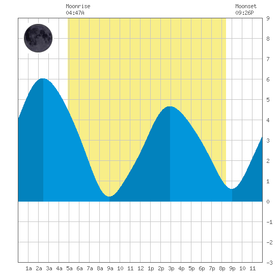 Richmond tide chart for Sunday, June 18, 2023