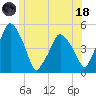 Richmond tide chart for Sunday, June 18, 2023
