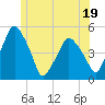 Richmond tide chart for Monday, June 19, 2023