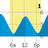 Richmond tide chart for Thursday, June 1, 2023