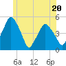Richmond tide chart for Tuesday, June 20, 2023