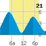 Richmond tide chart for Wednesday, June 21, 2023