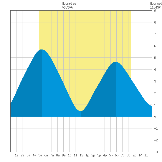 Richmond tide chart for Thursday, June 22, 2023