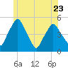 Richmond tide chart for Friday, June 23, 2023