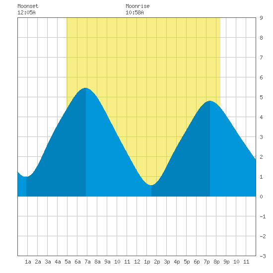 Richmond tide chart for Saturday, June 24, 2023