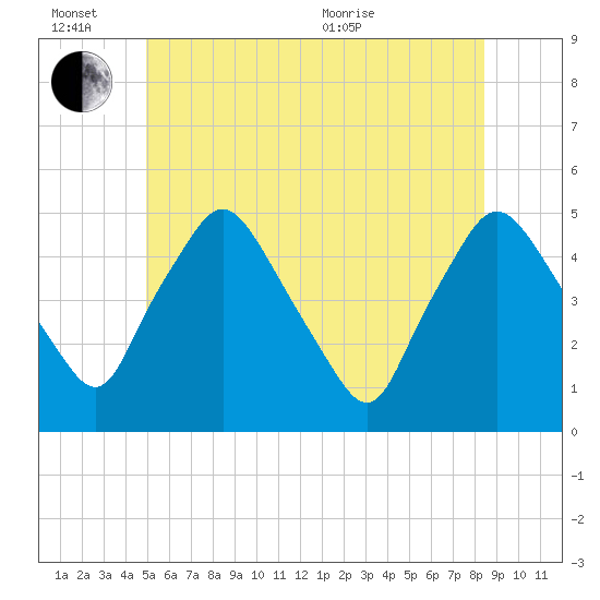 Richmond tide chart for Monday, June 26, 2023