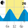 Richmond tide chart for Monday, June 26, 2023