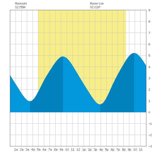 Richmond tide chart for Tuesday, June 27, 2023