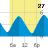 Richmond tide chart for Tuesday, June 27, 2023
