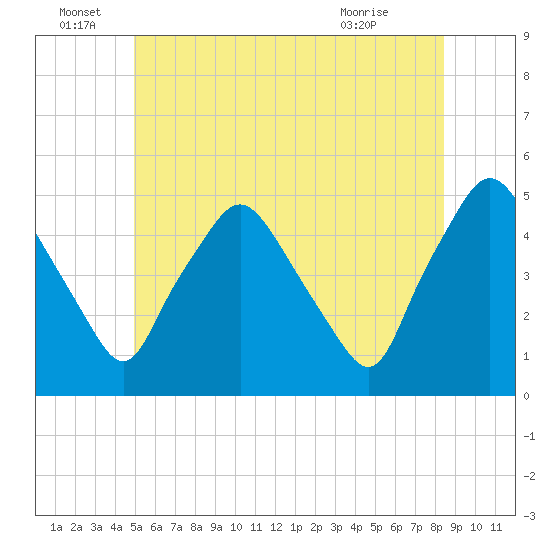 Richmond tide chart for Wednesday, June 28, 2023