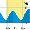 Richmond tide chart for Wednesday, June 28, 2023